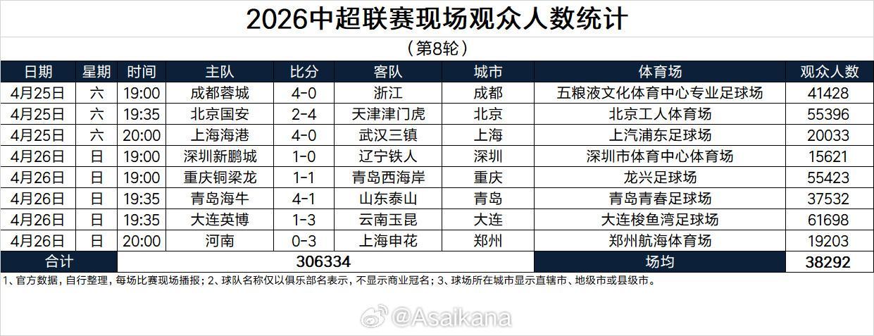 九游体育-本轮突破30万人，刷新中超历史单轮现场观众人数纪录